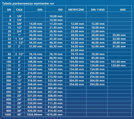 wymiary rur dn cale din iso